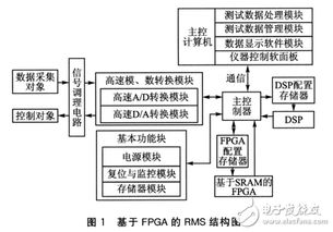 基于FPGA的可重構測控系統(tǒng)設計構想 數據處理技術的開發(fā)與應用