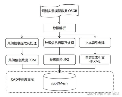傾斜實景三維建模與BIM模型處理技術的數據處理技術開發(fā)